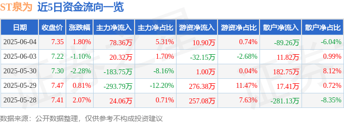 股票行情快报：ST泉为（300716）6月4日主力资金净买入78.36万元