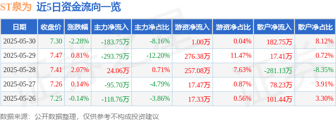 股票行情快报：ST泉为（300716）5月30日主力资金净卖出183.75万元
