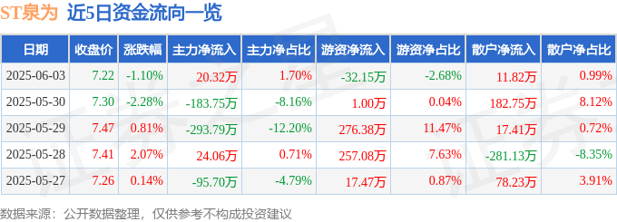 股票行情快报：ST泉为（300716）6月3日主力资金净买入20.32万元