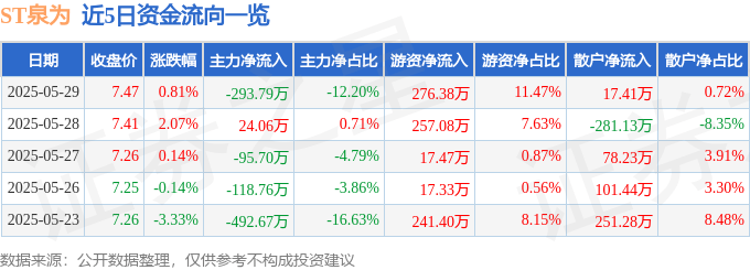 股票行情快报：ST泉为（300716）5月29日主力资金净卖出293.79万元