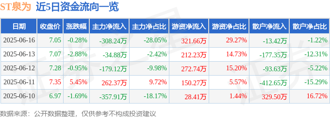 股票行情快报：ST泉为（300716）6月16日主力资金净卖出308.24万元