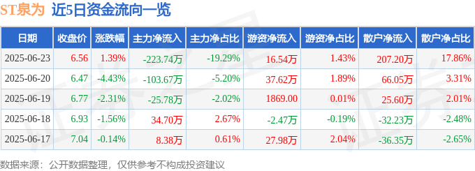 股票行情快报：ST泉为（300716）6月23日主力资金净卖出223.74万元