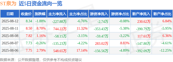 股票行情快报：ST泉为（300716）8月12日主力资金净卖出227.88万元