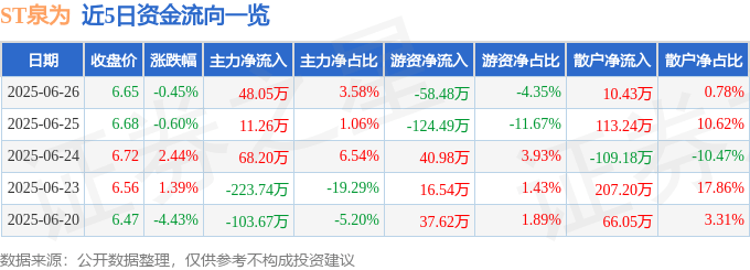 股票行情快报：ST泉为（300716）6月26日主力资金净买入48.05万元