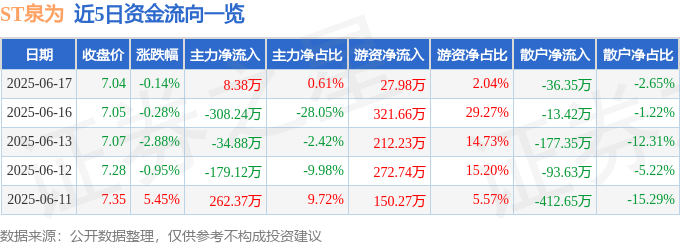 股票行情快报：ST泉为（300716）6月17日主力资金净买入8.38万元