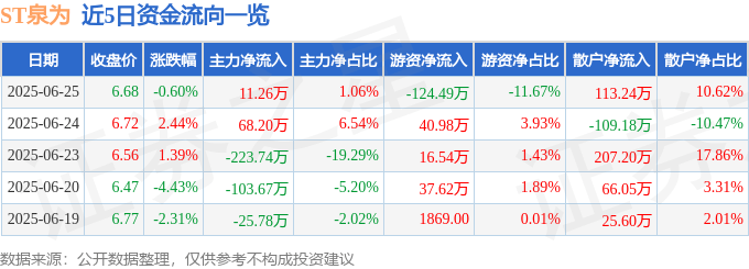 股票行情快报：ST泉为（300716）6月25日主力资金净买入11.26万元