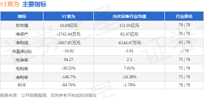 股票行情快报：ST泉为（300716）6月25日主力资金净买入11.26万元