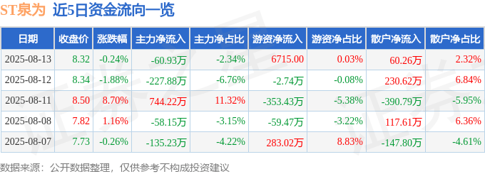 股票行情快报：ST泉为（300716）8月13日主力资金净卖出60.93万元