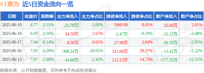 股票行情快报：ST泉为（300716）6月19日主力资金净卖出25.78万元