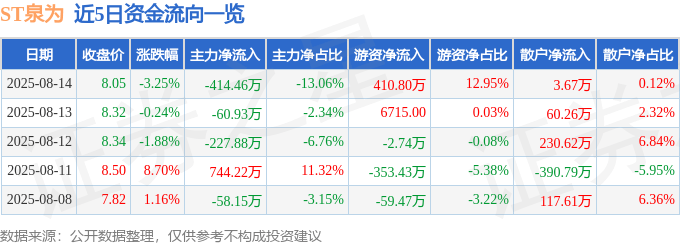 股票行情快报：ST泉为（300716）8月14日主力资金净卖出414.46万元