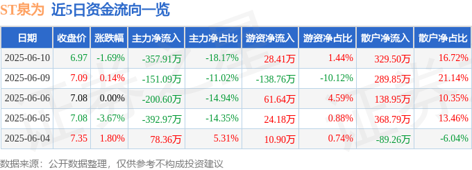 股票行情快报：ST泉为（300716）6月10日主力资金净卖出357.91万元
