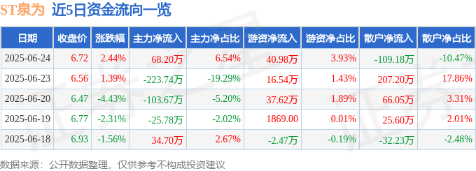 股票行情快报：ST泉为（300716）6月24日主力资金净买入68.20万元