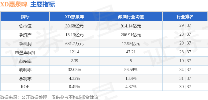 股票行情快报：XD惠泉啤（600573）7月25日主力资金净卖出158.64万元