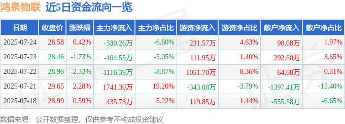 股票行情快报：鸿泉物联（688288）7月24日主力资金净卖出330.26万元