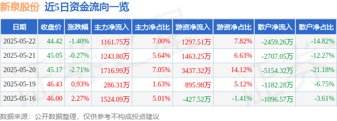 股票行情快报：新泉股份（603179）5月22日主力资金净买入1161.75万元