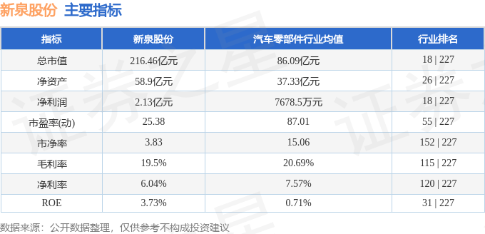 股票行情快报：新泉股份（603179）5月22日主力资金净买入1161.75万元
