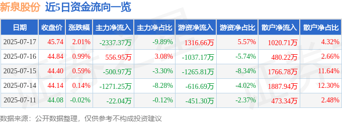 股票行情快报：新泉股份（603179）7月17日主力资金净卖出2337.37万元