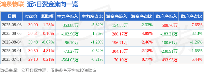 股票行情快报：鸿泉物联（688288）8月6日主力资金净卖出353.88万元