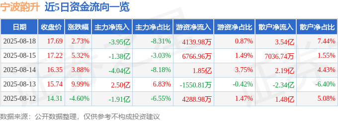 股票行情快报：宁波韵升（600366）8月18日主力资金净卖出3.95亿元