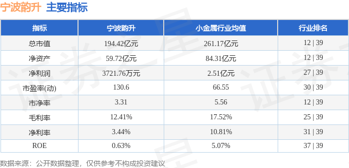 股票行情快报：宁波韵升（600366）8月18日主力资金净卖出3.95亿元