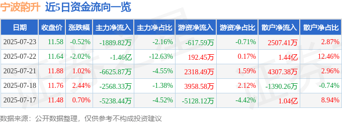 股票行情快报：宁波韵升（600366）7月23日主力资金净卖出1889.82万元