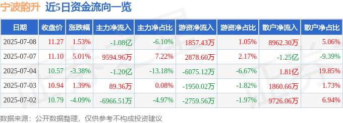 股票行情快报：宁波韵升（600366）7月8日主力资金净卖出1.08亿元