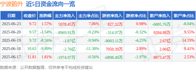 股票行情快报：宁波韵升（600366）6月23日主力资金净买入5978.45万元