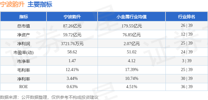 股票行情快报：宁波韵升（600366）5月29日主力资金净卖出508.19万元