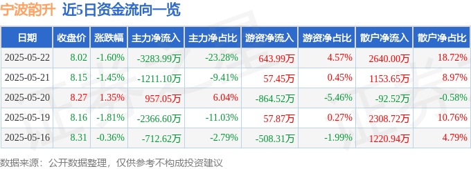 股票行情快报：宁波韵升（600366）5月22日主力资金净卖出3283.99万元