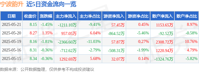 股票行情快报：宁波韵升（600366）5月21日主力资金净卖出1211.10万元
