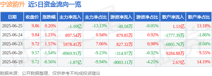 股票行情快报：宁波韵升（600366）6月25日主力资金净卖出1.10亿元