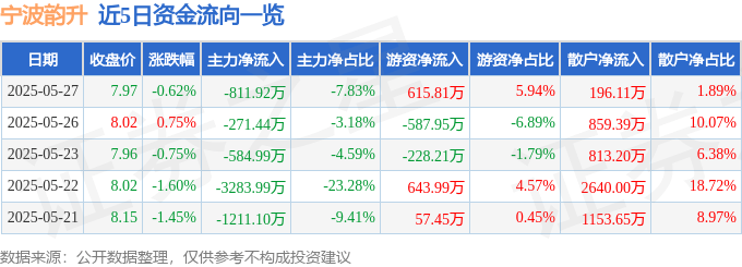 股票行情快报：宁波韵升（600366）5月27日主力资金净卖出811.92万元