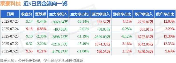 股票行情快报：泰豪科技（600590）7月25日主力资金净卖出3669.34万元