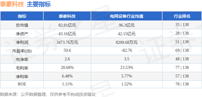 股票行情快报：泰豪科技（600590）8月6日主力资金净买入1044.18万元