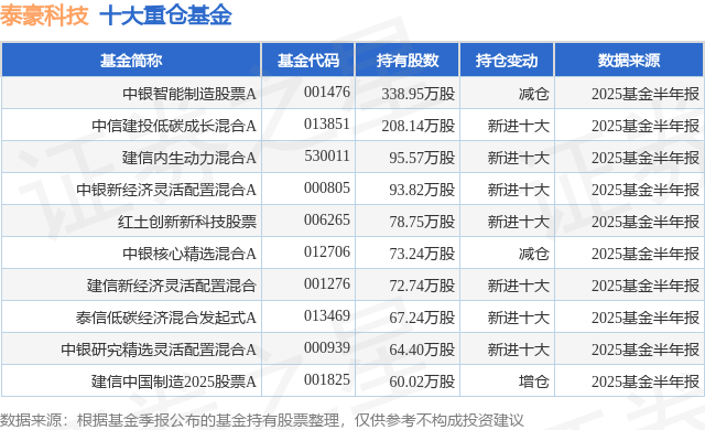 8月18日泰豪科技涨6.61%，中银智能制造股票A基金重仓该股