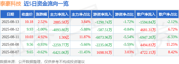 股票行情快报：泰豪科技（600590）8月13日主力资金净买入2885.58万元