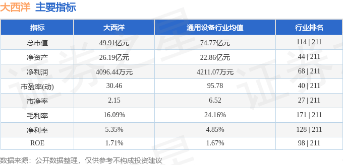股票行情快报：大西洋（600558）8月19日主力资金净卖出247.18万元
