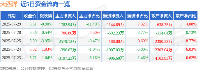股票行情快报：大西洋（600558）7月29日主力资金净卖出1782.94万元