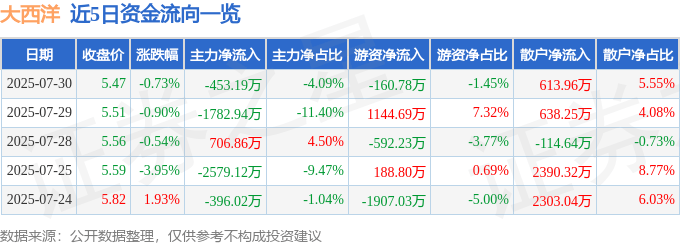 股票行情快报：大西洋（600558）7月30日主力资金净卖出453.19万元