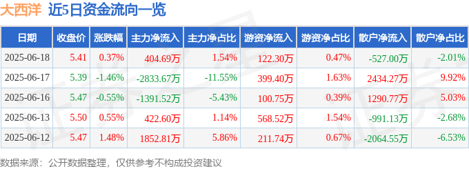 股票行情快报：大西洋（600558）6月18日主力资金净买入404.69万元