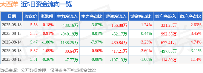 股票行情快报：大西洋（600558）8月18日主力资金净卖出488.16万元