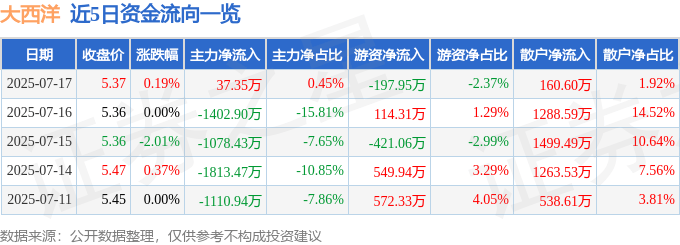 股票行情快报：大西洋（600558）7月17日主力资金净买入37.35万元