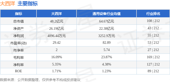 股票行情快报：大西洋（600558）7月17日主力资金净买入37.35万元