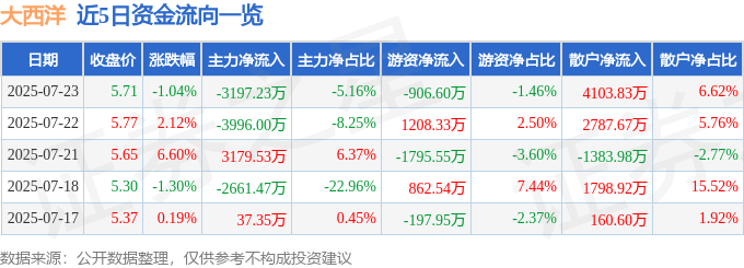 股票行情快报：大西洋（600558）7月23日主力资金净卖出3197.23万元