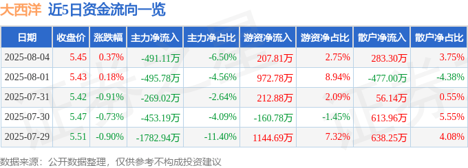 股票行情快报：大西洋（600558）8月4日主力资金净卖出491.11万元