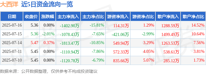 股票行情快报：大西洋（600558）7月16日主力资金净卖出1402.90万元