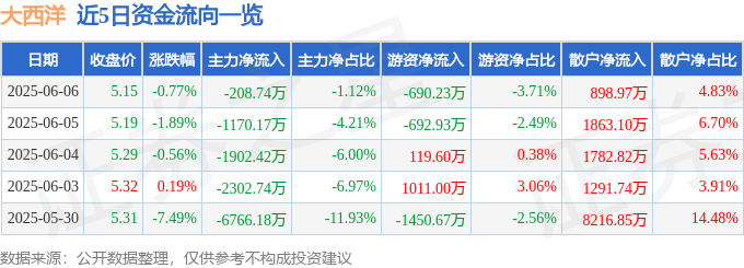股票行情快报：大西洋（600558）6月6日主力资金净卖出208.74万元