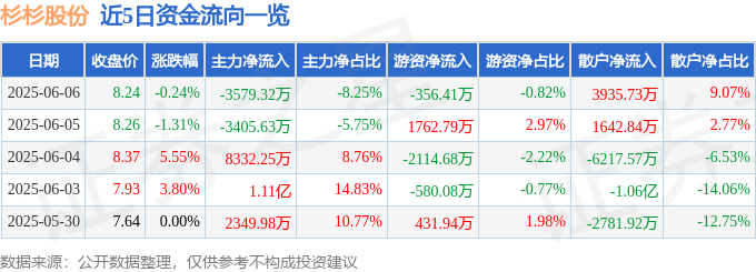 股票行情快报：杉杉股份（600884）6月6日主力资金净卖出3579.32万元