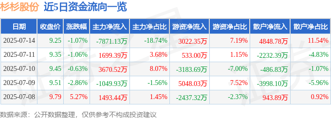 股票行情快报：杉杉股份（600884）7月14日主力资金净卖出7871.13万元