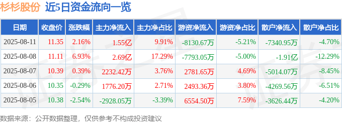 股票行情快报：杉杉股份（600884）8月11日主力资金净买入1.55亿元